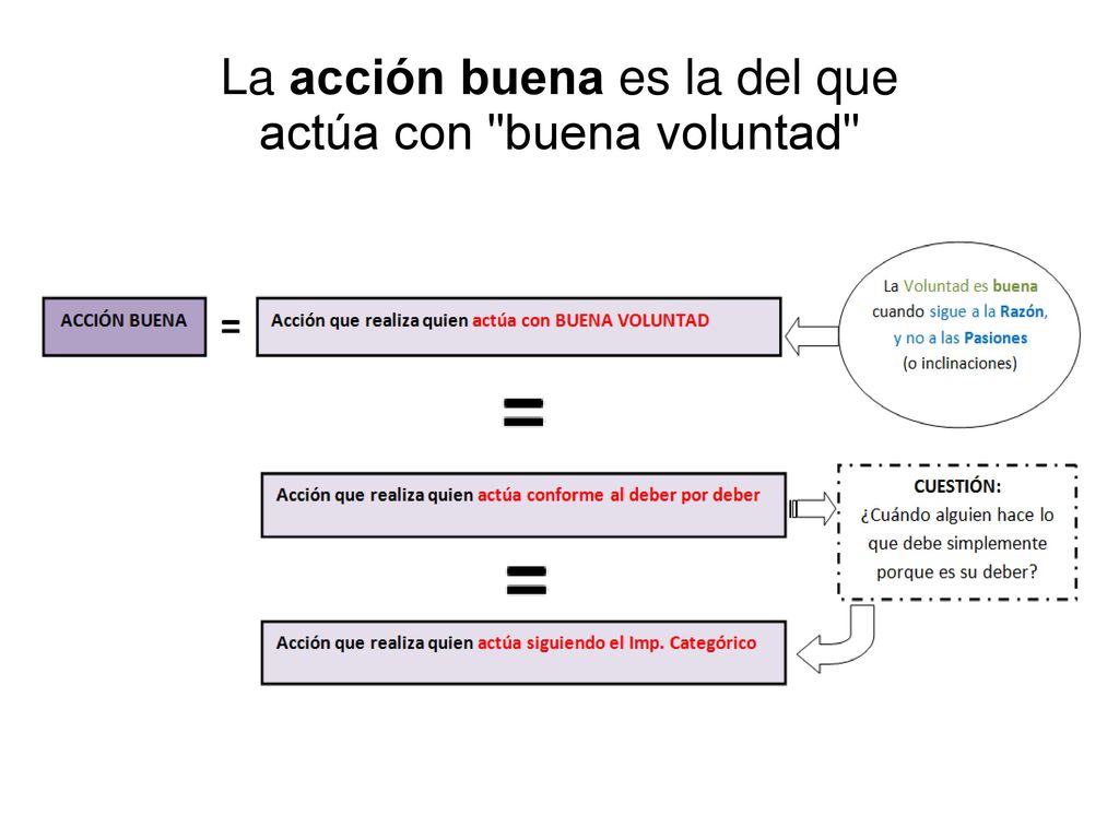 La acción buena es la del que actúa con buena voluntad