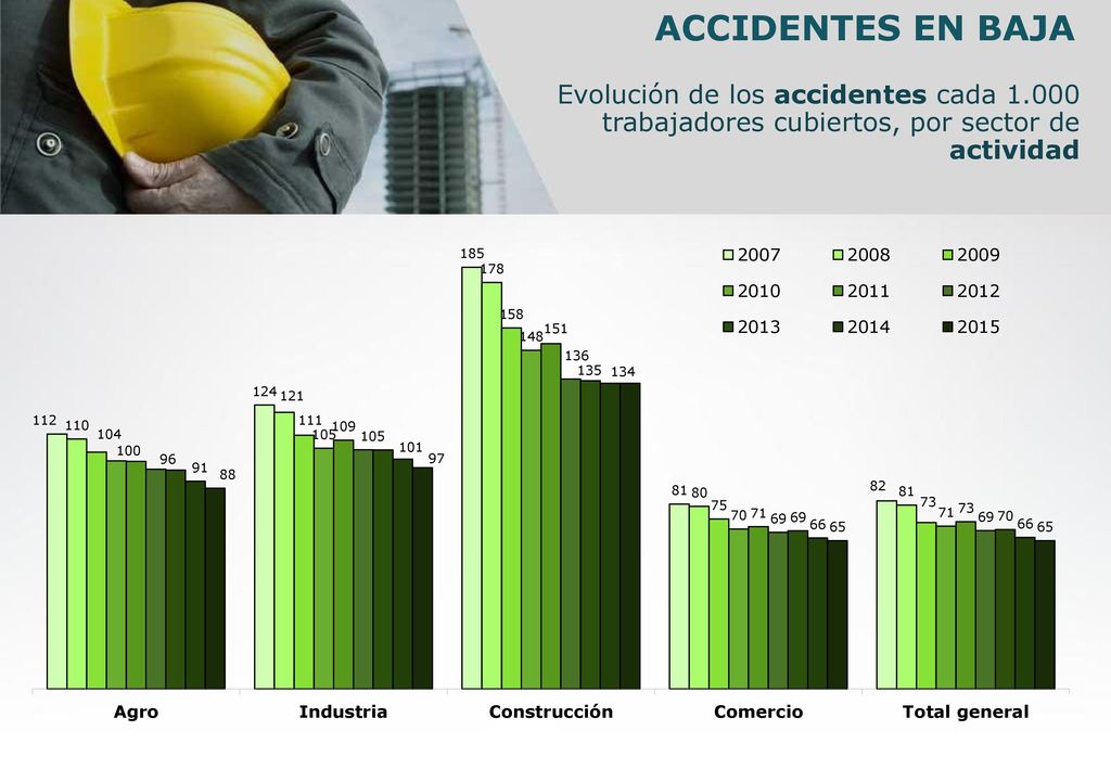ACCIDENTES EN BAJA Evolución de los accidentes cada trabajadores cubiertos, por sector de actividad.