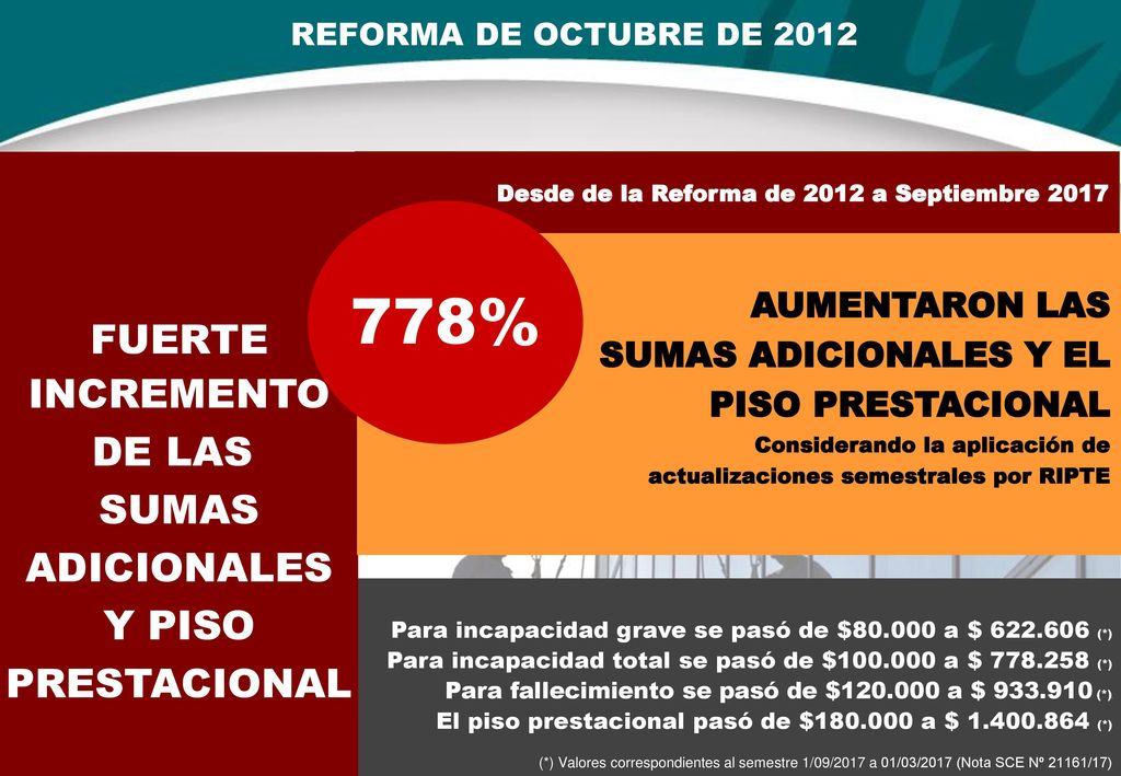 778% FUERTE INCREMENTO DE LAS SUMAS ADICIONALES Y PISO PRESTACIONAL