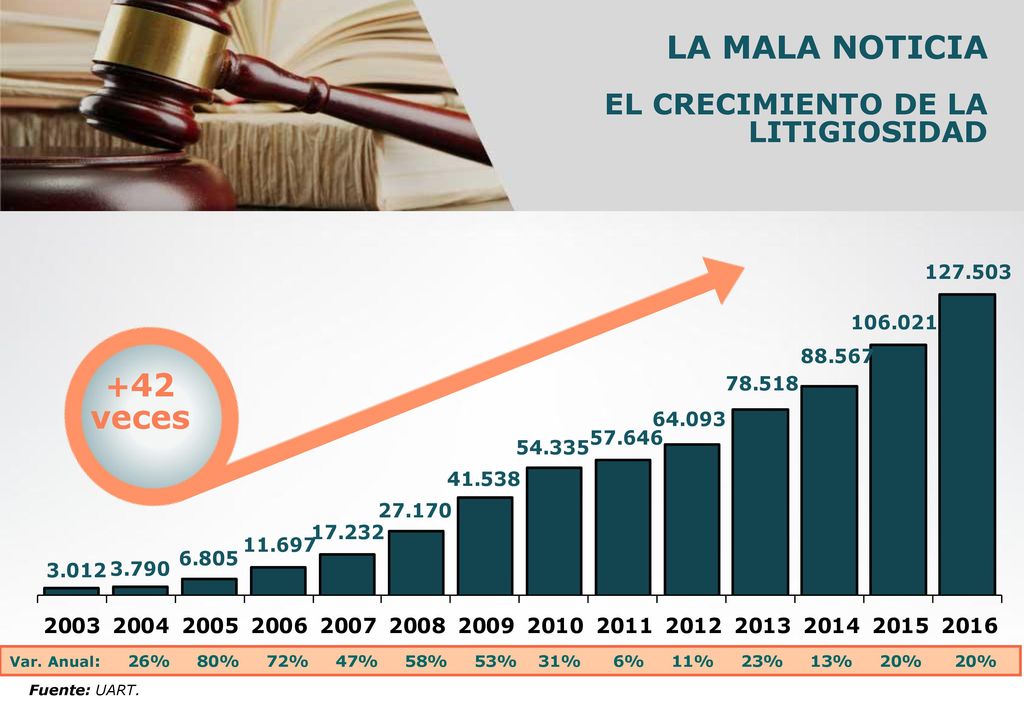 LA MALA NOTICIA veces EL CRECIMIENTO DE LA LITIGIOSIDAD +42
