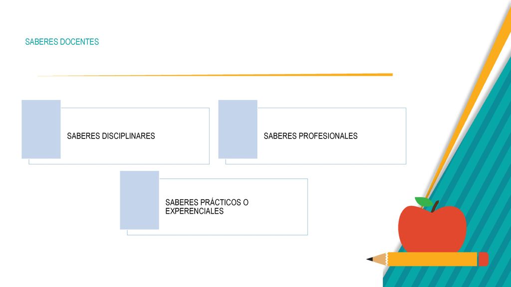 SABERES DOCENTES SABERES DISCIPLINARES SABERES PROFESIONALES SABERES PRÁCTICOS O EXPERENCIALES