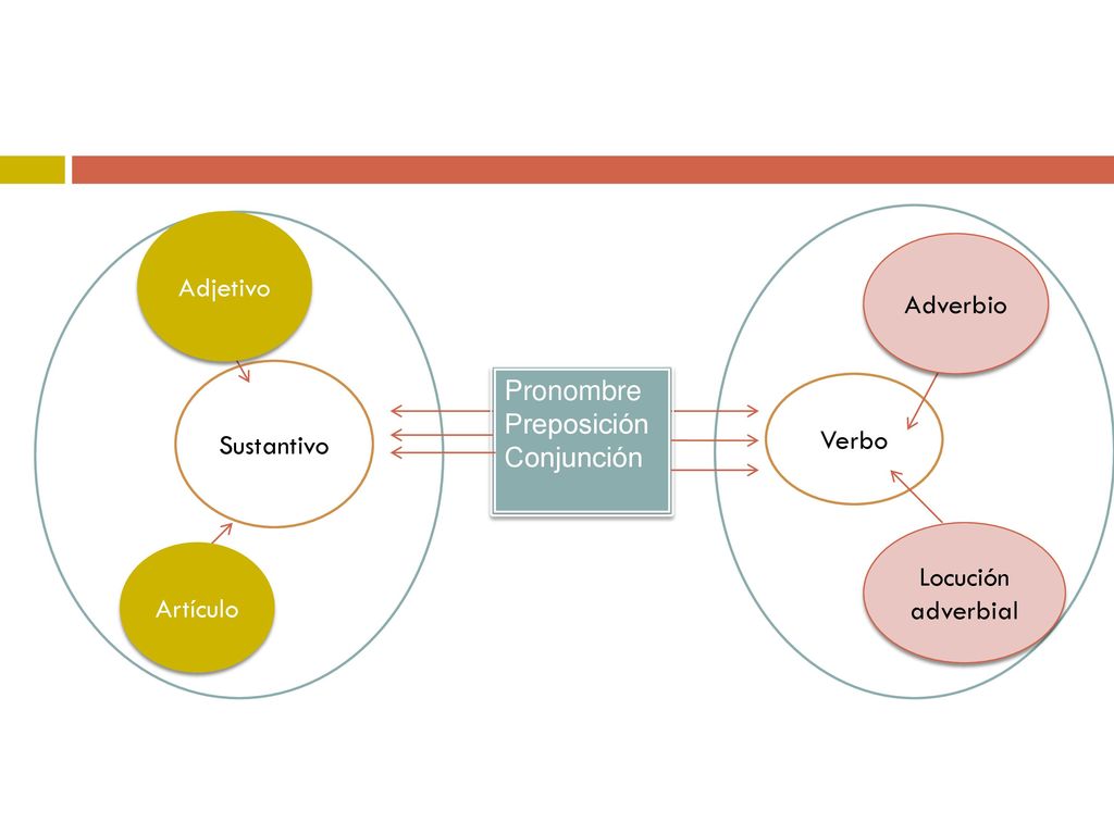 A Adjetivo Adverbio Sustantivo Pronombre Preposición Conjunción Verbo Locución adverbial Artículo