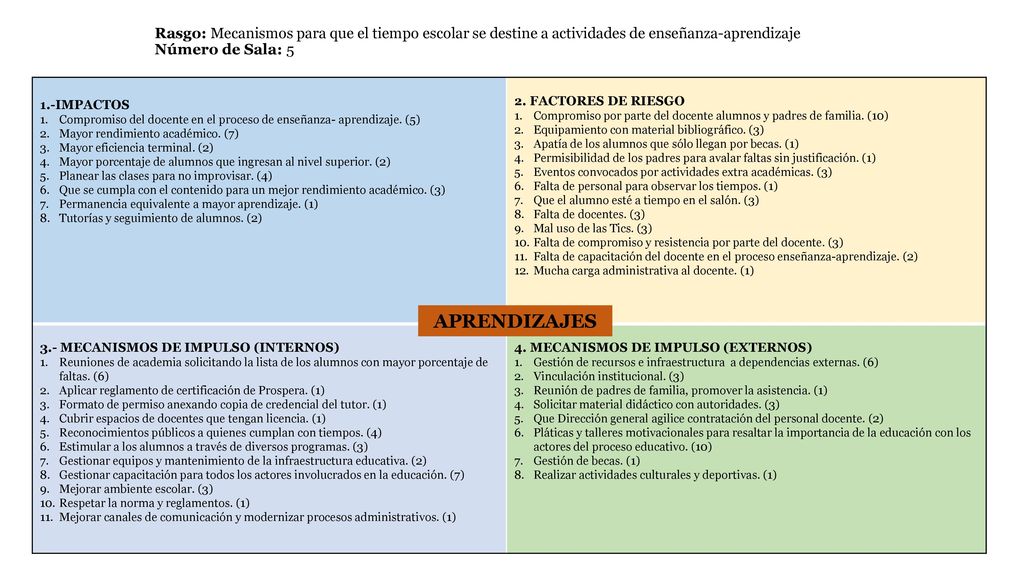 Rasgo: Mecanismos para que el tiempo escolar se destine a actividades de enseñanza-aprendizaje Número de Sala: 5