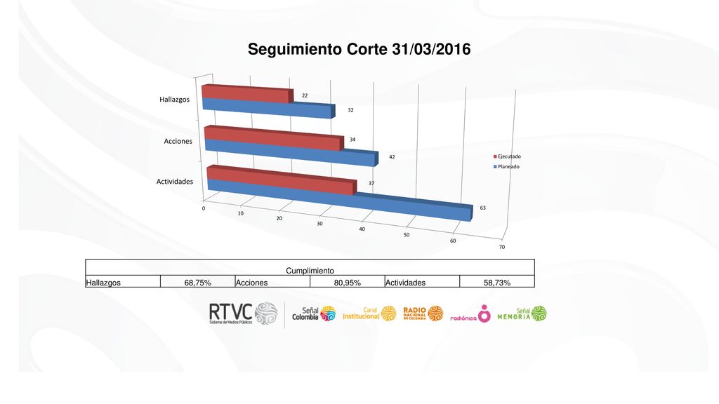 Seguimiento Corte 31/03/2016 Cumplimiento Hallazgos 68,75% Acciones