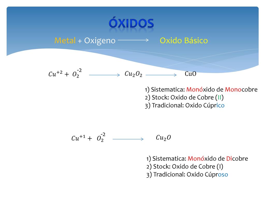 Óxidos Metal + Oxigeno Oxido Básico -2 𝐶𝑢 +2 + 𝑂 2 𝐶𝑢 2 𝑂 2 CuO
