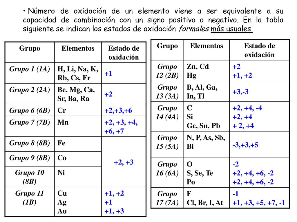Número de oxidación de un elemento viene a ser equivalente a su capacidad de combinación con un signo positivo o negativo. En la tabla siguiente se indican los estados de oxidación formales más usuales.
