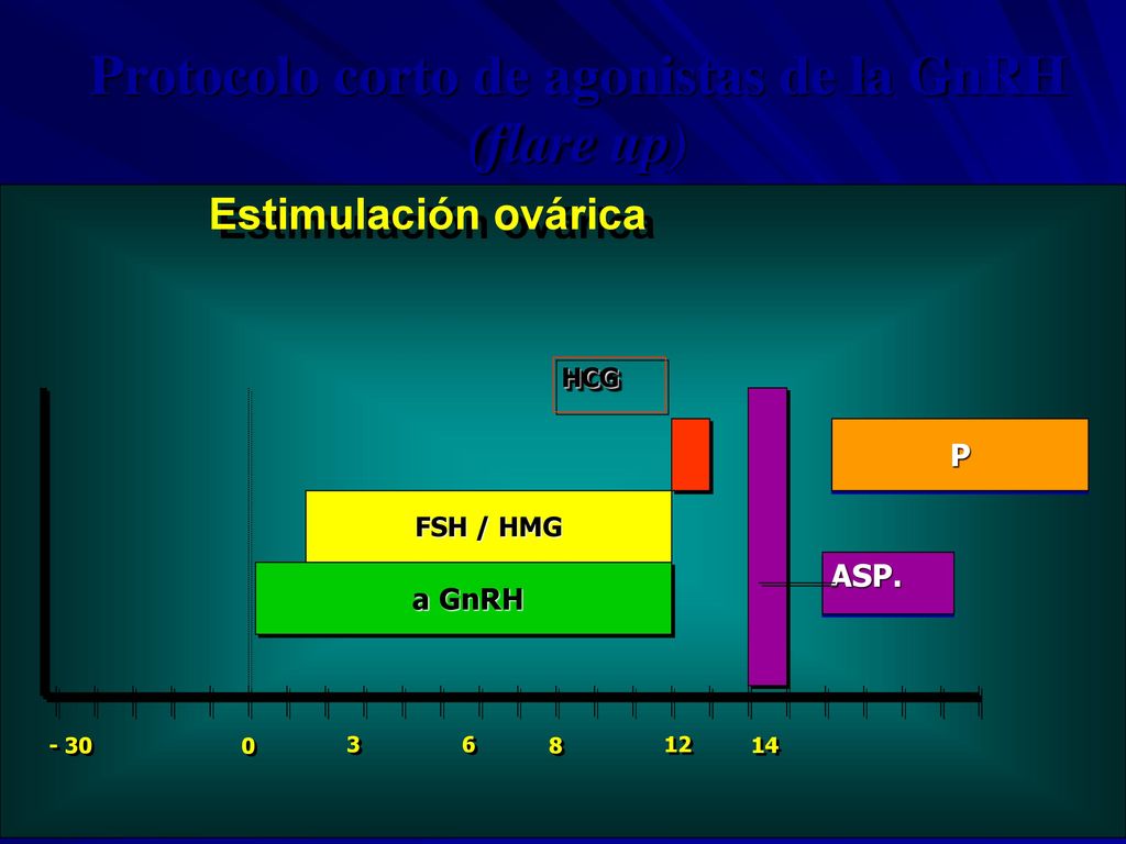 Protocolo corto de agonistas de la GnRH