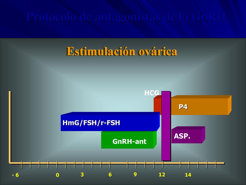 Protocolo de antagonistas de la GnRH