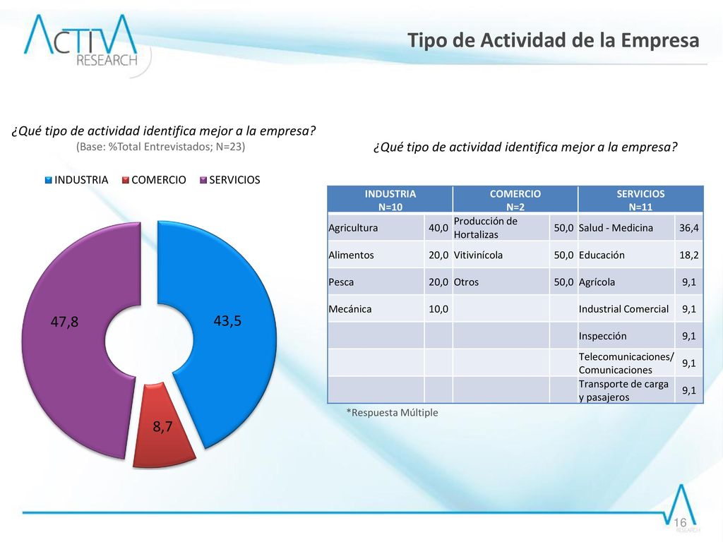 Tipo de Actividad de la Empresa
