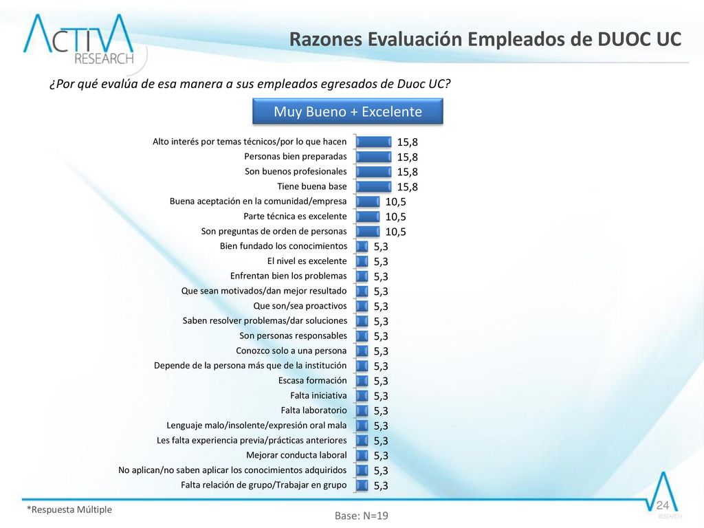 ¿Por qué evalúa de esa manera a sus empleados egresados de Duoc UC