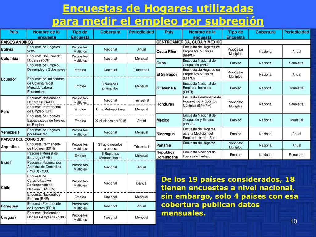 Encuestas de Hogares utilizadas para medir el empleo por subregión