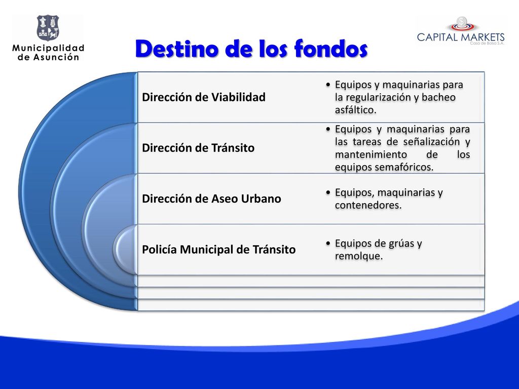 Destino de los fondos Dirección de Viabilidad Dirección de Tránsito