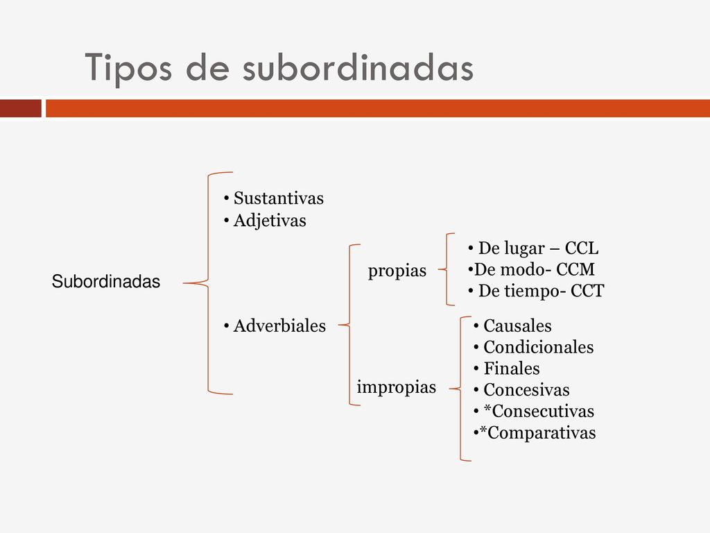Tipos de subordinadas Sustantivas Adjetivas De lugar – CCL
