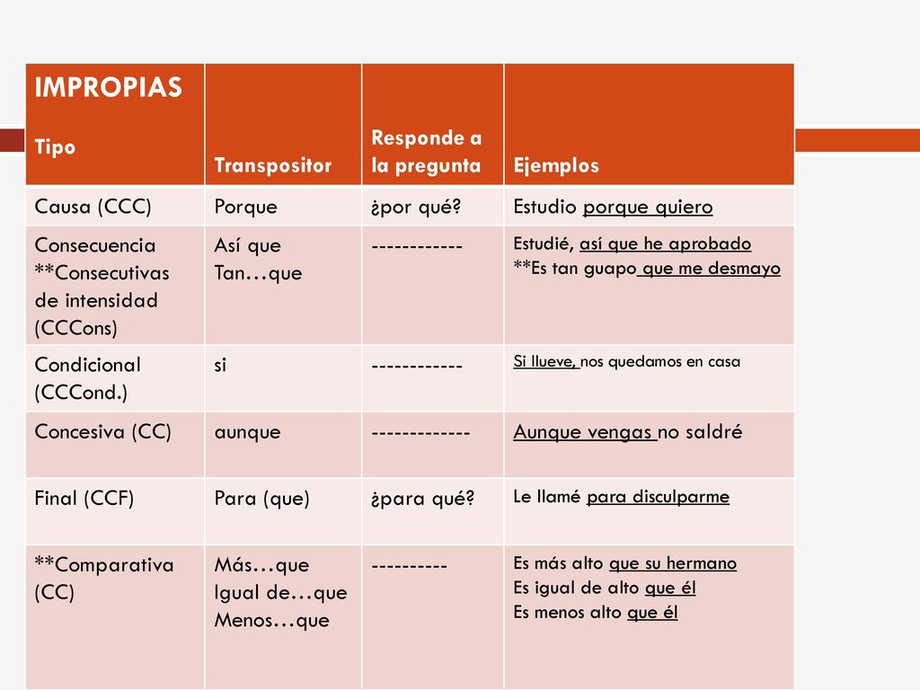 IMPROPIAS IMPROPIAS Tipo Transpositor Responde a la pregunta Ejemplos