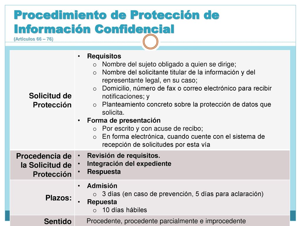 Procedimiento de Protección de Información Confidencial (Artículos 66 – 76)