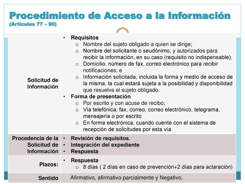Procedimiento de Acceso a la Información (Artículos 77 – 90)