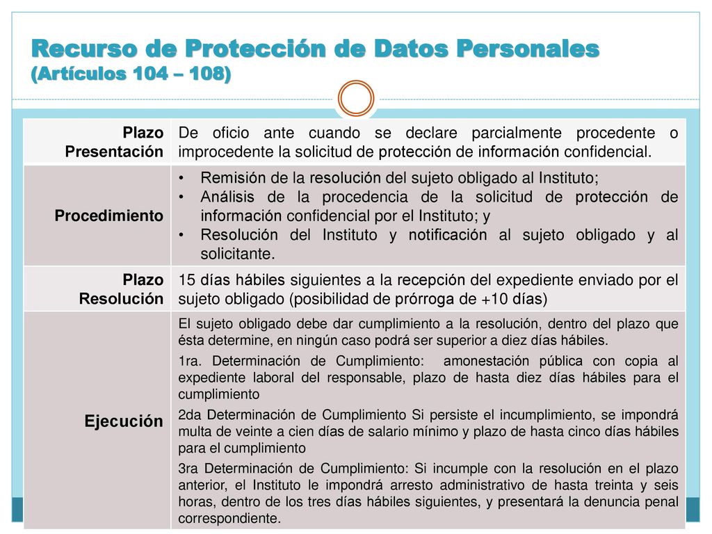 Recurso de Protección de Datos Personales (Artículos 104 – 108)
