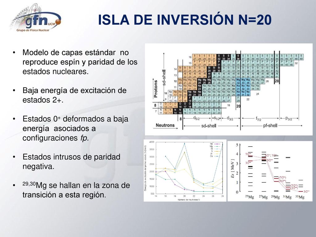 ISLA DE INVERSIÓN N=20 Modelo de capas estándar no reproduce espín y paridad de los estados nucleares.