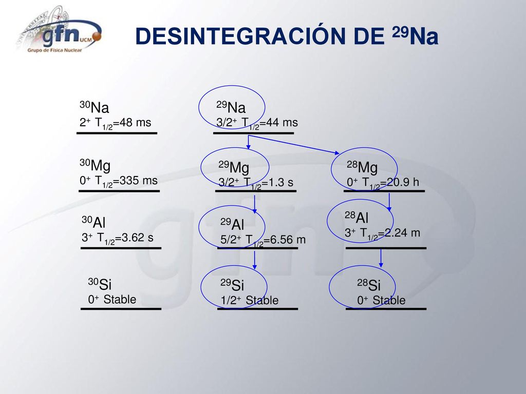 DESINTEGRACIÓN DE 29Na 30Na 29Na 30Mg 29Mg 28Mg 28Al 30Al 29Al 30Si