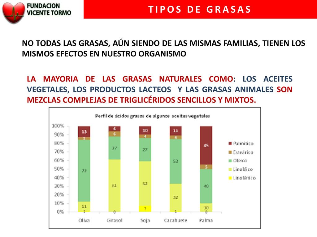 TIPOS DE GRASAS NO TODAS LAS GRASAS, AÚN SIENDO DE LAS MISMAS FAMILIAS, TIENEN LOS MISMOS EFECTOS EN NUESTRO ORGANISMO.