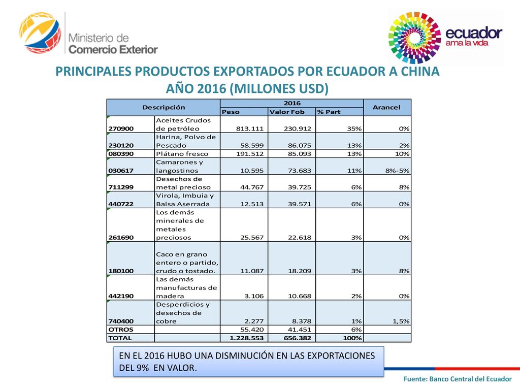 PRINCIPALES PRODUCTOS EXPORTADOS POR ECUADOR A CHINA