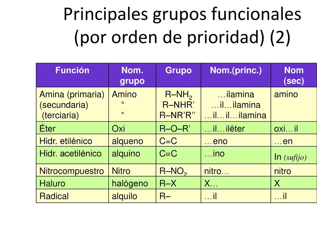 Principales grupos funcionales (por orden de prioridad) (2)