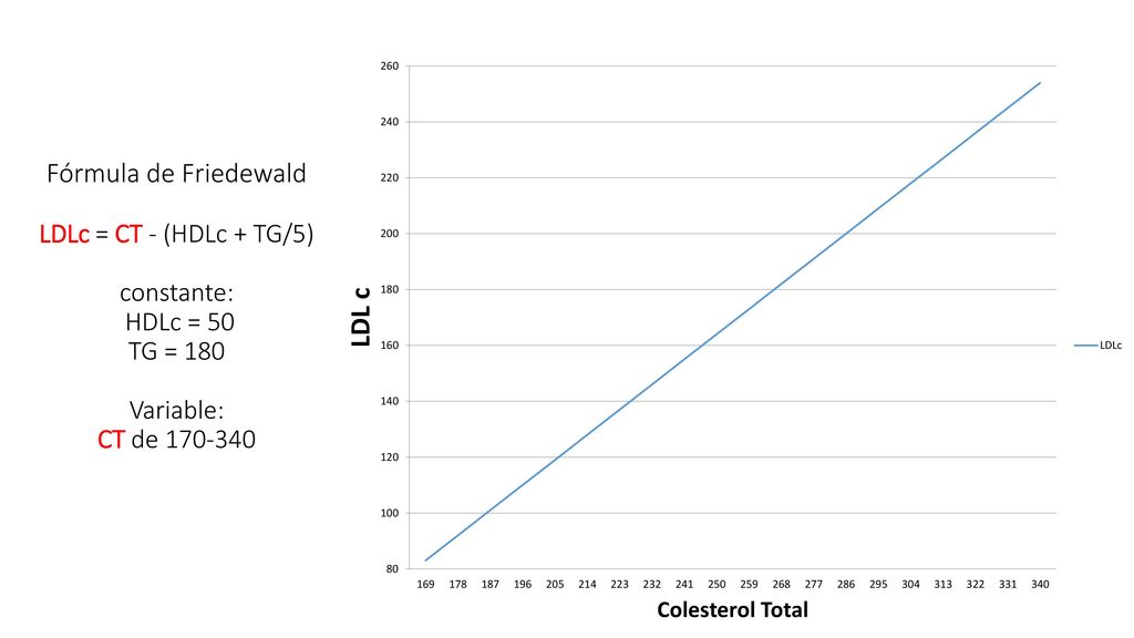 Fórmula de Friedewald LDLc = CT - (HDLc + TG/5) constante: HDLc = 50 TG = 180 Variable: CT de