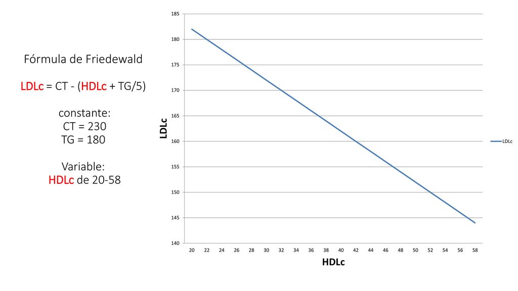 Fórmula de Friedewald LDLc = CT - (HDLc + TG/5) constante: CT = 230 TG = 180 Variable: HDLc de 20-58