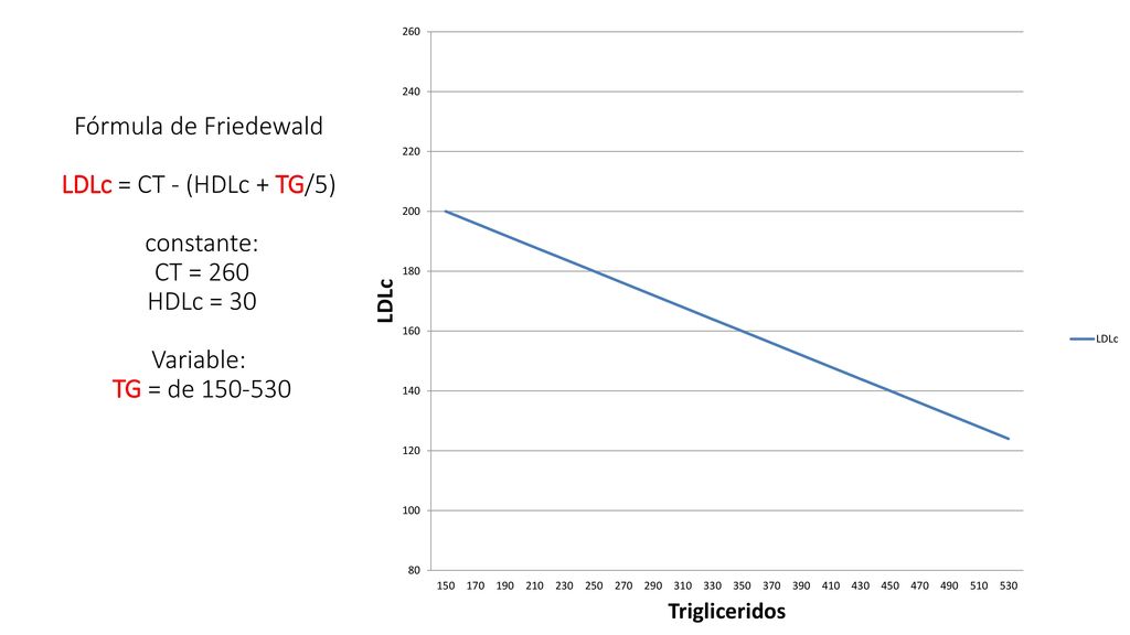 Fórmula de Friedewald LDLc = CT - (HDLc + TG/5) constante: CT = 260 HDLc = 30 Variable: TG = de