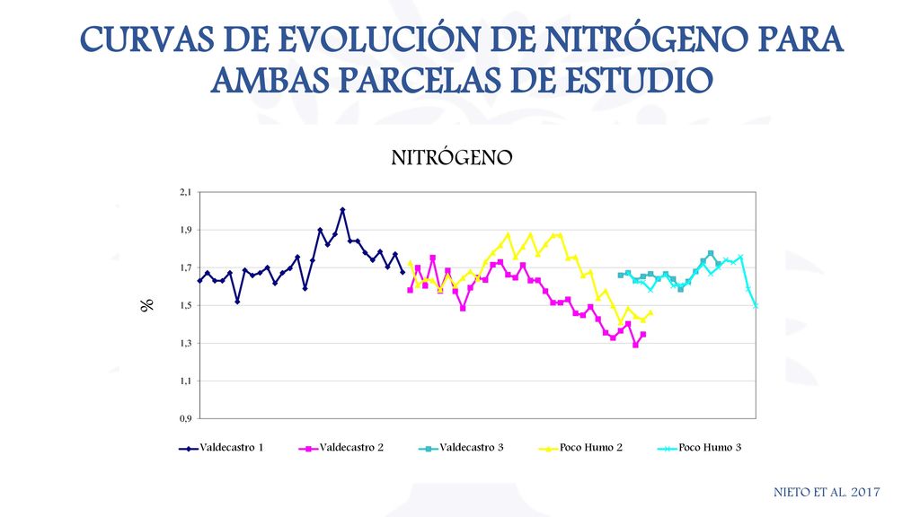 CURVAS DE EVOLUCIÓN DE NITRÓGENO PARA AMBAS PARCELAS DE ESTUDIO