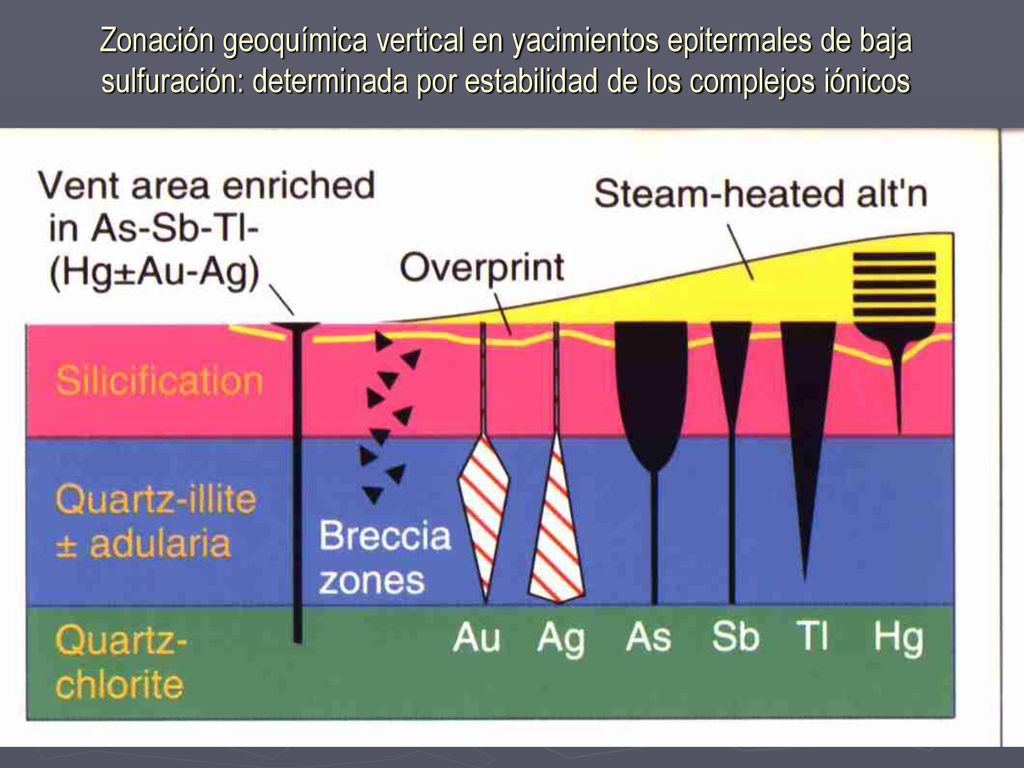 Zonación geoquímica vertical en yacimientos epitermales de baja sulfuración: determinada por estabilidad de los complejos iónicos