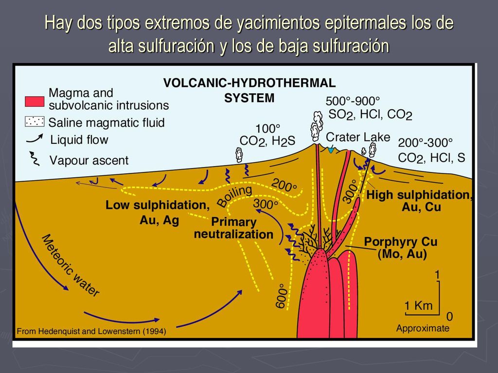 Hay dos tipos extremos de yacimientos epitermales los de alta sulfuración y los de baja sulfuración