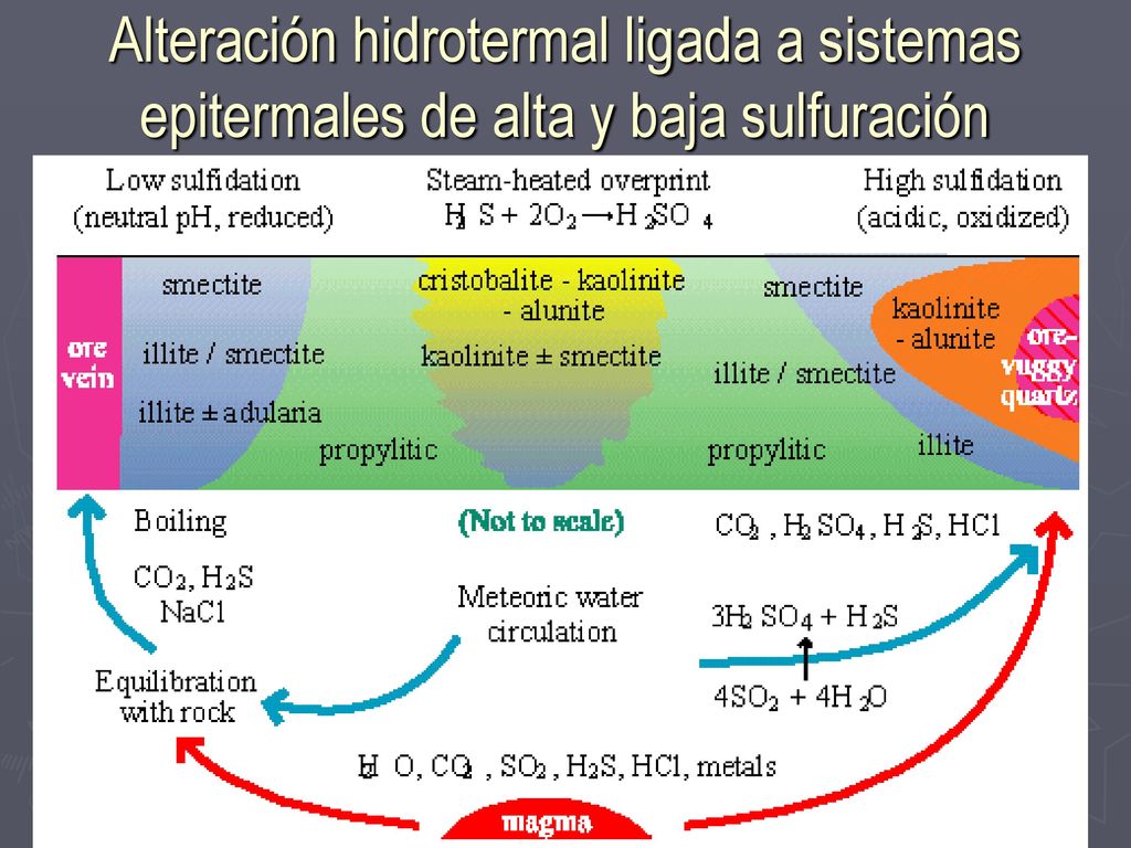 Alteración hidrotermal ligada a sistemas epitermales de alta y baja sulfuración