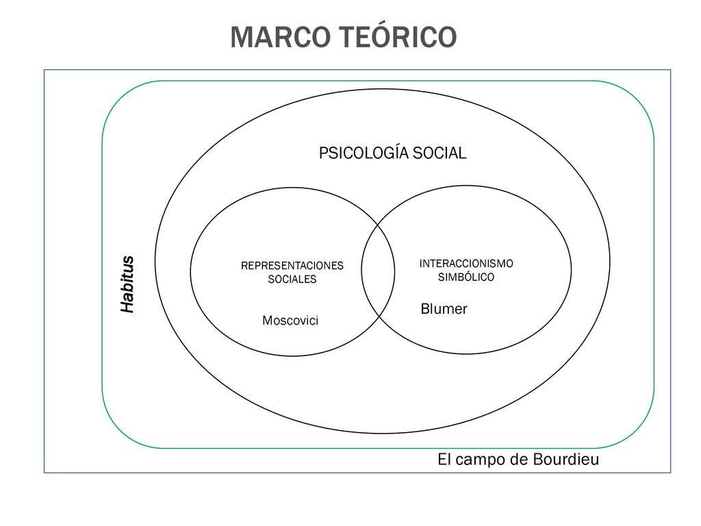 MARCO TEÓRICO PSICOLOGÍA SOCIAL Habitus El campo de Bourdieu Blumer