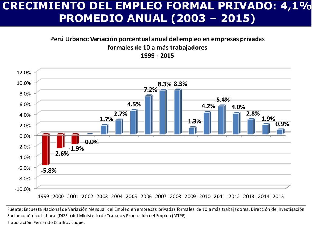 CRECIMIENTO DEL EMPLEO FORMAL PRIVADO: 4,1% PROMEDIO ANUAL (2003 – 2015)