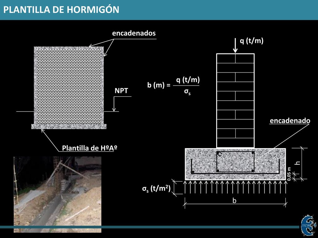 PLANTILLA DE HORMIGÓN Plantilla de HºAº encadenados q (t/m) b (m) = σs