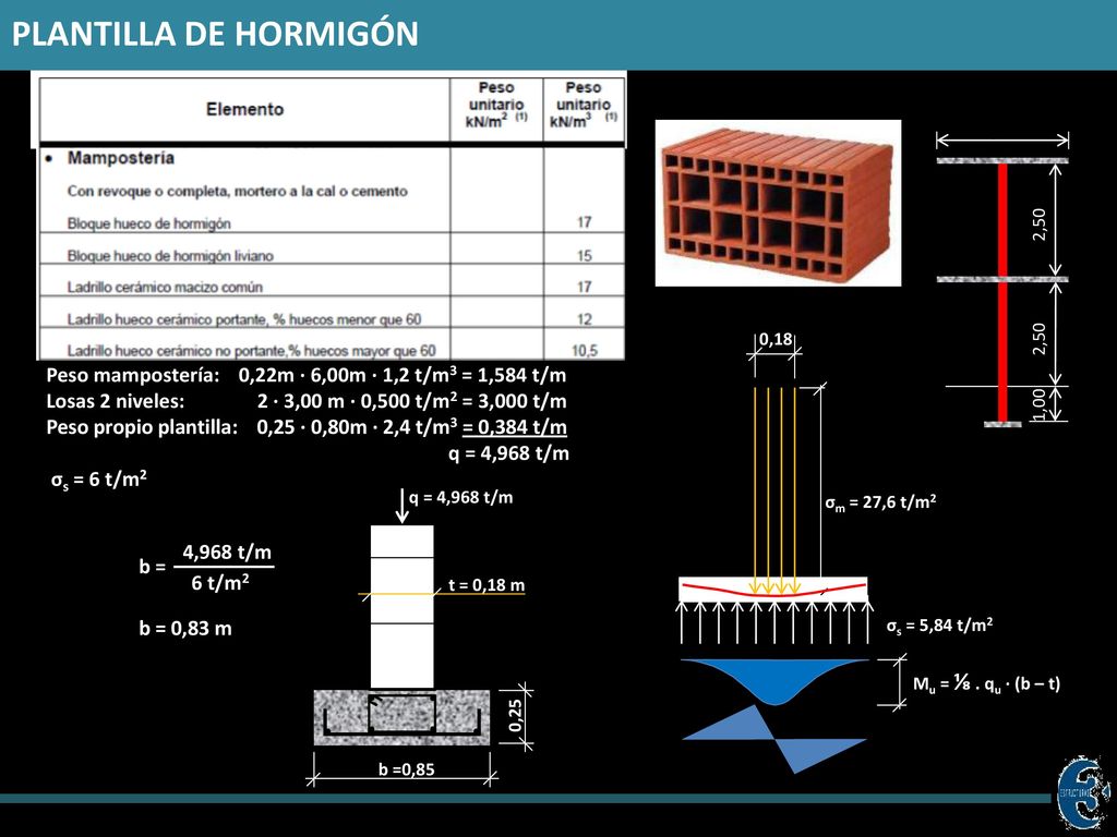 PLANTILLA DE HORMIGÓN 2,50. 1,00. 3,00. Mu = ⅛ . qu · (b – t) σs = 5,84 t/m2. σm = 27,6 t/m2. 0,18.