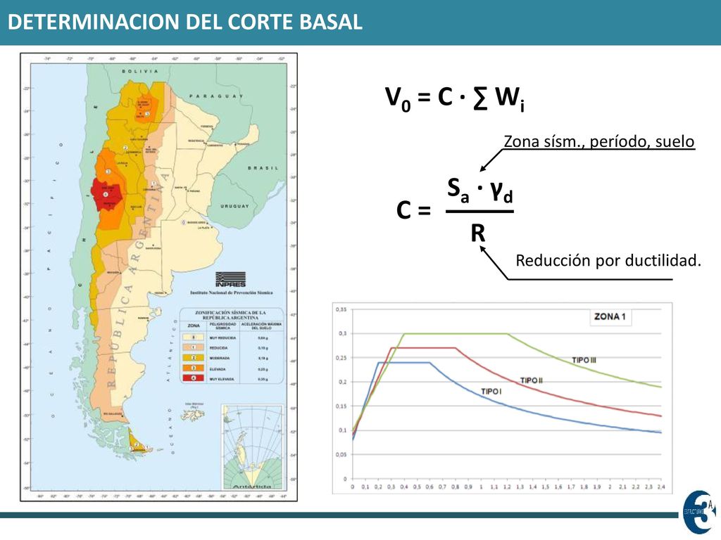 V0 = C · ∑ Wi Sa · γd C = R DETERMINACION DEL CORTE BASAL