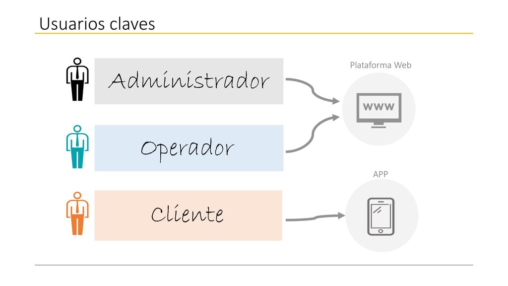 Usuarios claves Plataforma Web Administrador Operador APP Cliente