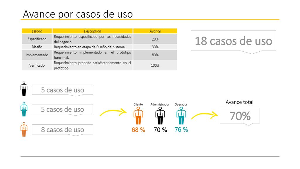 18 casos de uso 70% Avance por casos de uso 5 casos de uso