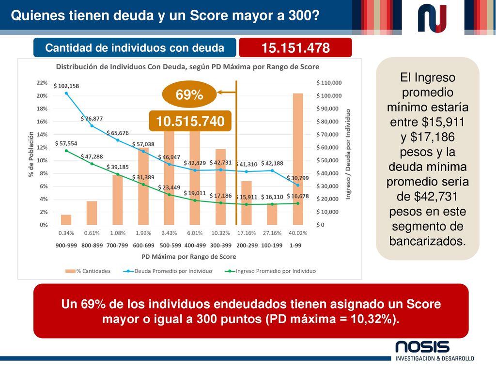 Quienes tienen deuda y un Score mayor a 300