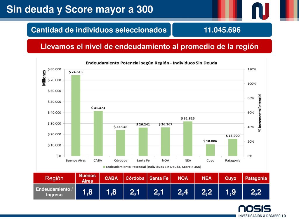 Sin deuda y Score mayor a 300