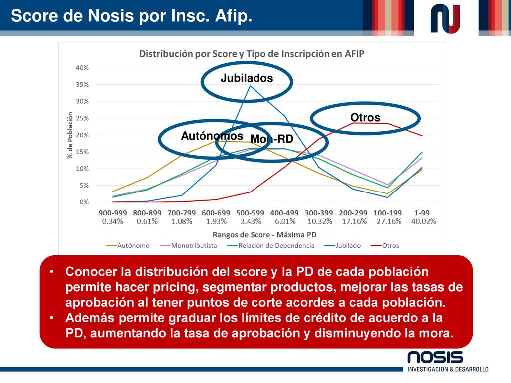 Score de Nosis por Insc. Afip.