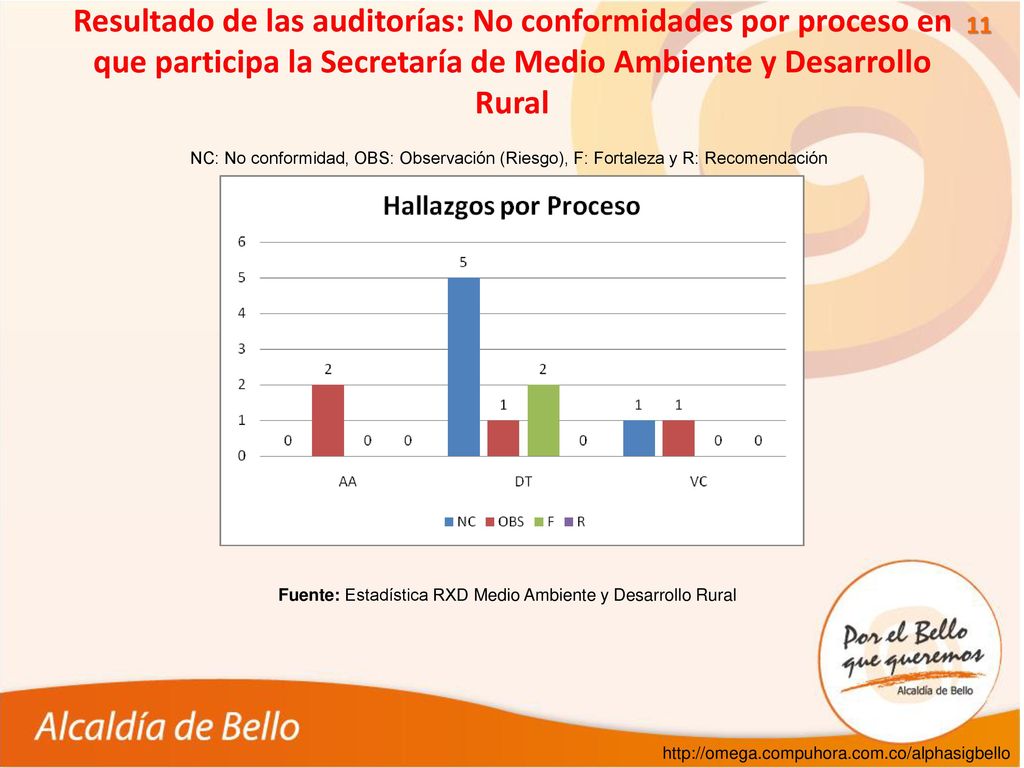 Resultado de las auditorías: No conformidades por proceso en que participa la Secretaría de Medio Ambiente y Desarrollo Rural