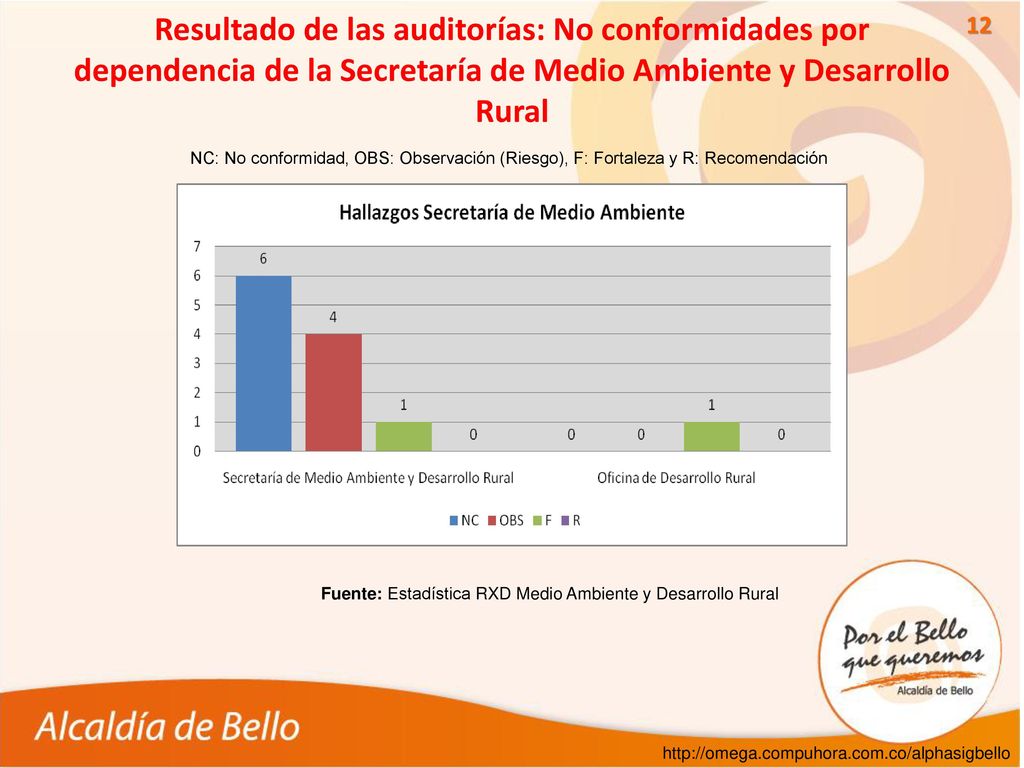 Resultado de las auditorías: No conformidades por dependencia de la Secretaría de Medio Ambiente y Desarrollo Rural