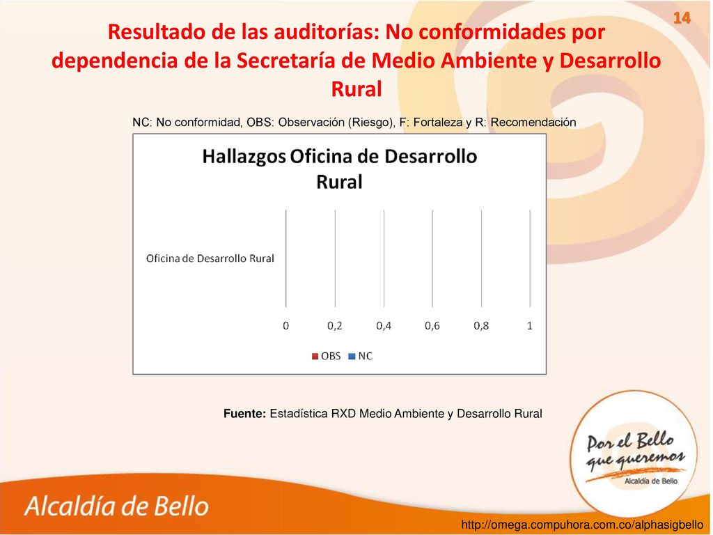Resultado de las auditorías: No conformidades por dependencia de la Secretaría de Medio Ambiente y Desarrollo Rural