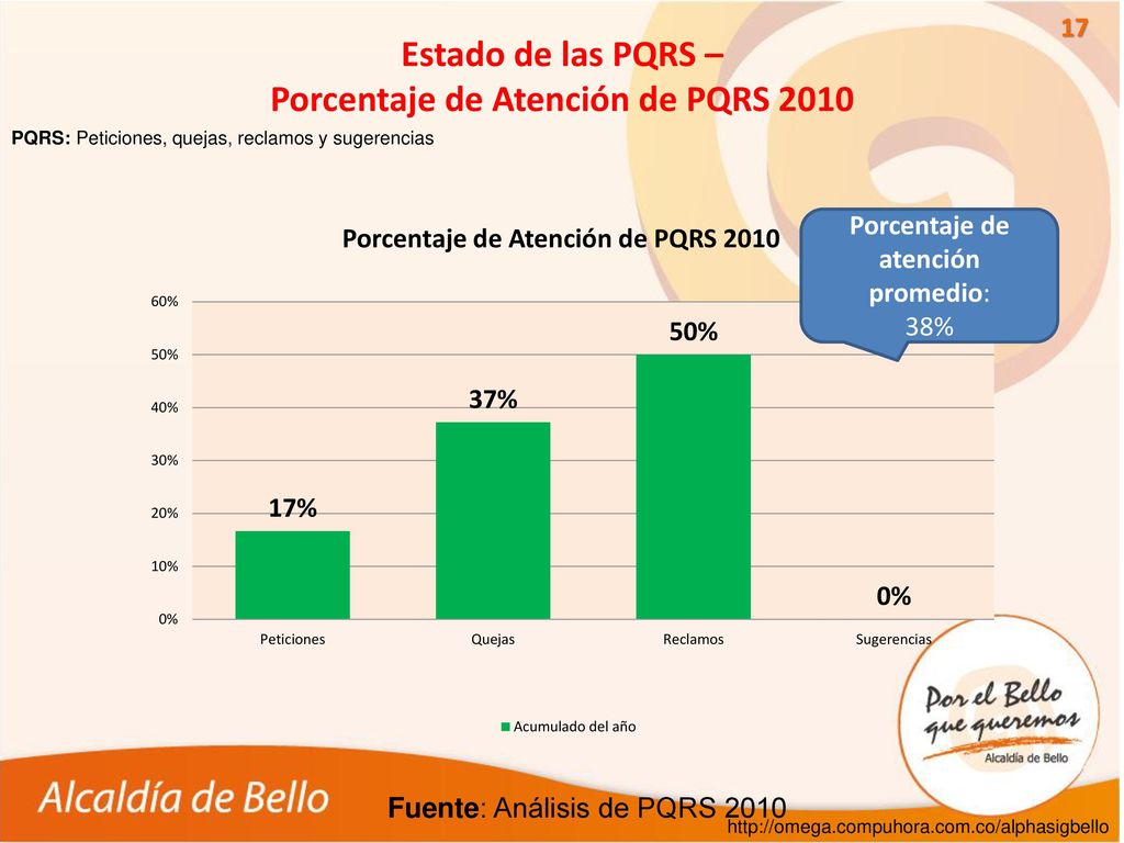 Estado de las PQRS – Porcentaje de Atención de PQRS 2010