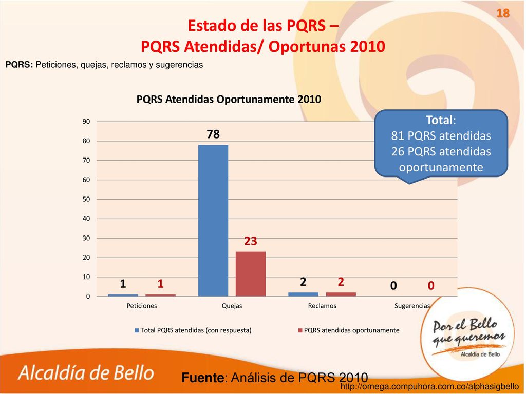 Estado de las PQRS – PQRS Atendidas/ Oportunas 2010