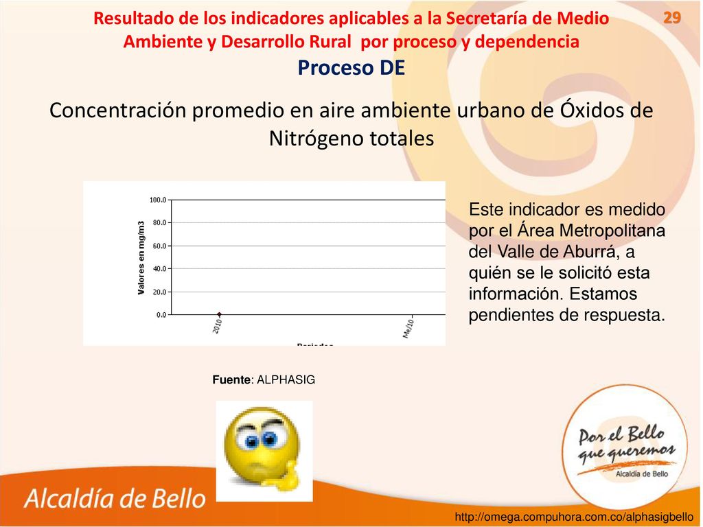 Resultado de los indicadores aplicables a la Secretaría de Medio Ambiente y Desarrollo Rural por proceso y dependencia Proceso DE