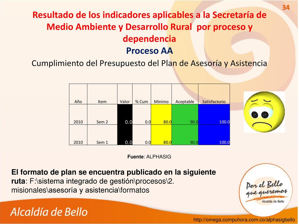 Cumplimiento del Presupuesto del Plan de Asesoría y Asistencia